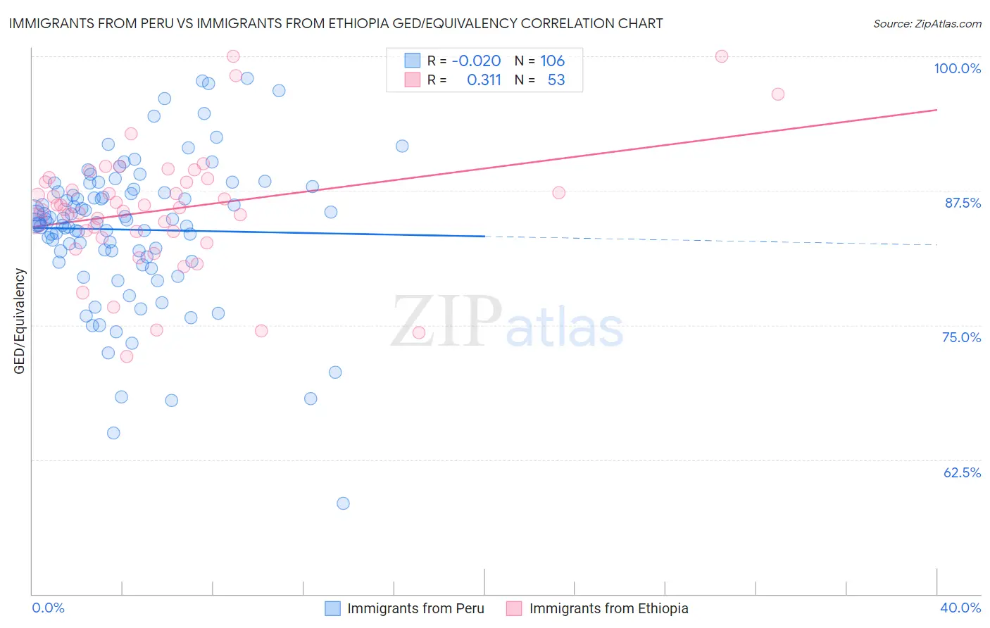 Immigrants from Peru vs Immigrants from Ethiopia GED/Equivalency