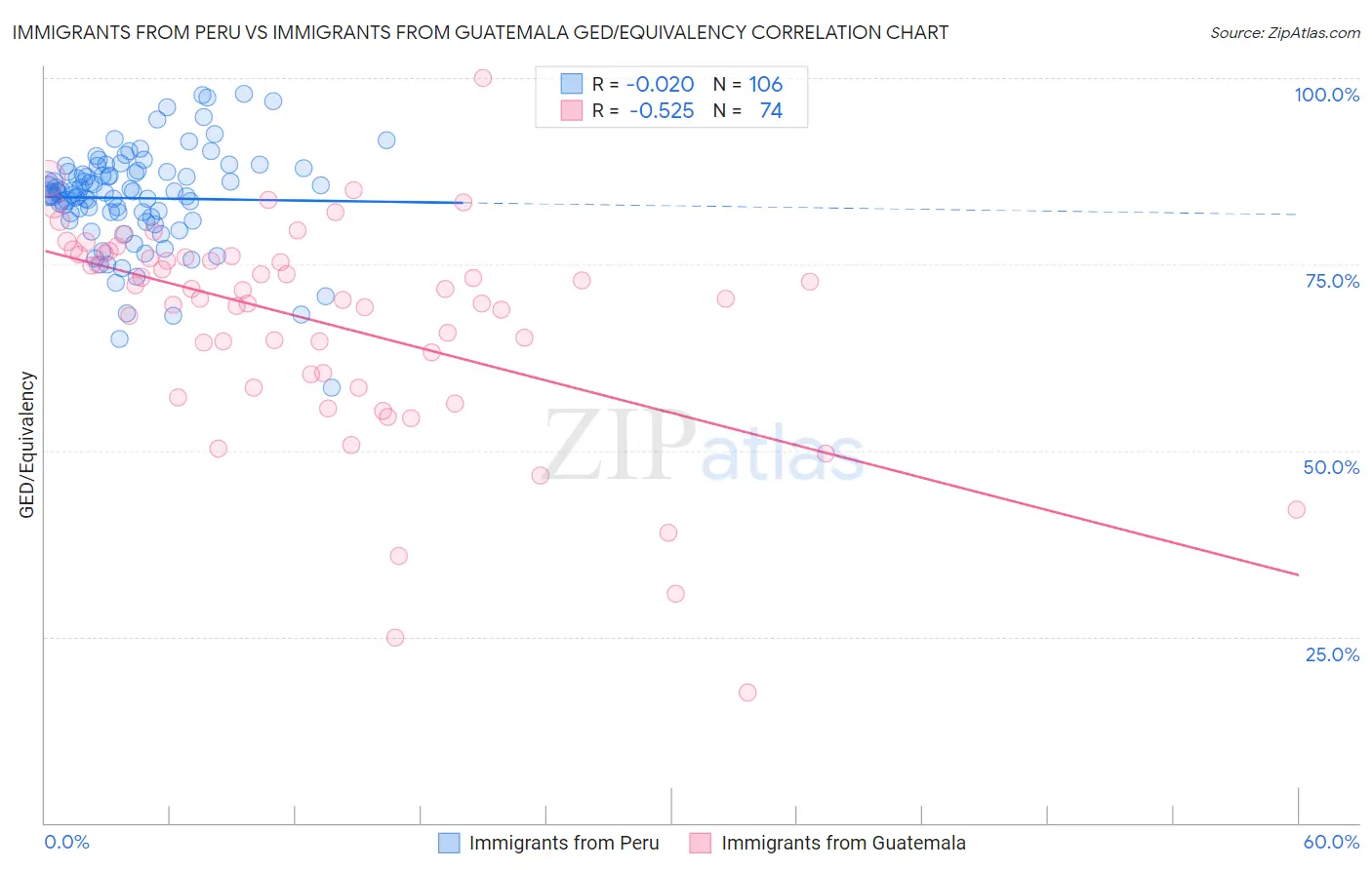 Immigrants from Peru vs Immigrants from Guatemala GED/Equivalency