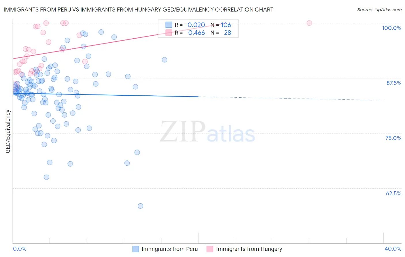 Immigrants from Peru vs Immigrants from Hungary GED/Equivalency