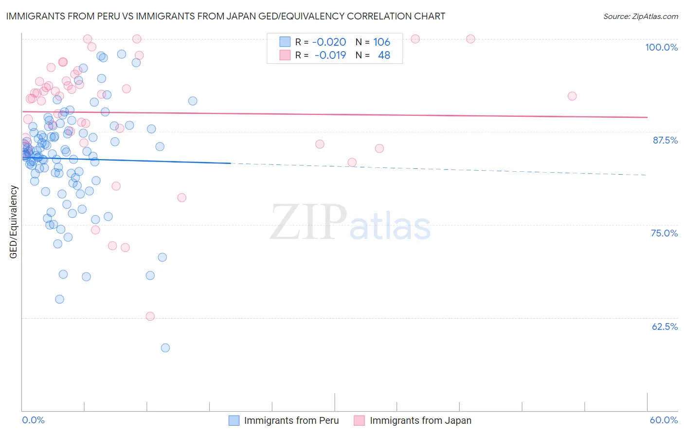 Immigrants from Peru vs Immigrants from Japan GED/Equivalency