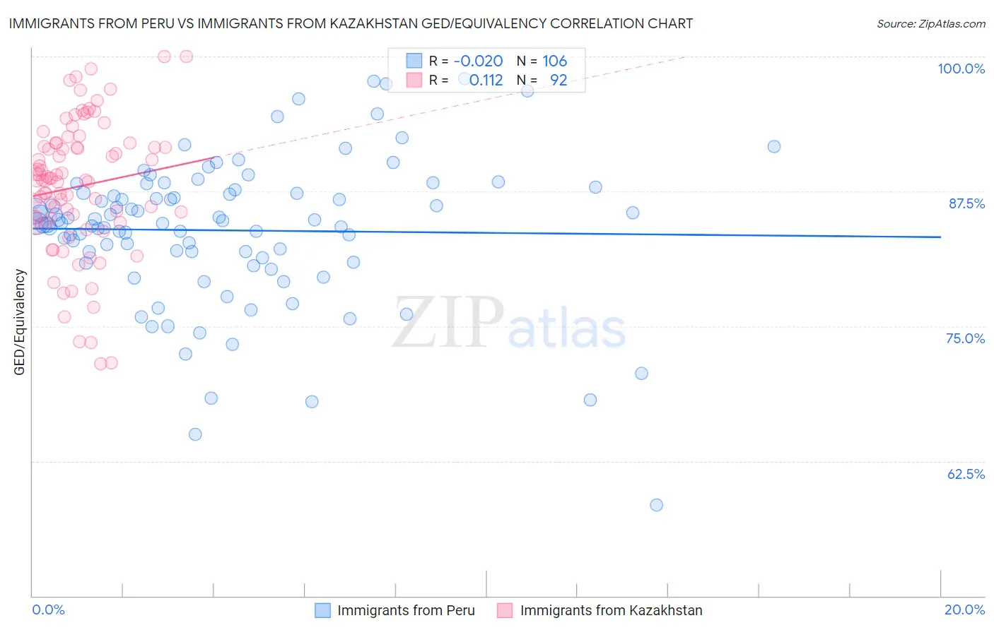 Immigrants from Peru vs Immigrants from Kazakhstan GED/Equivalency