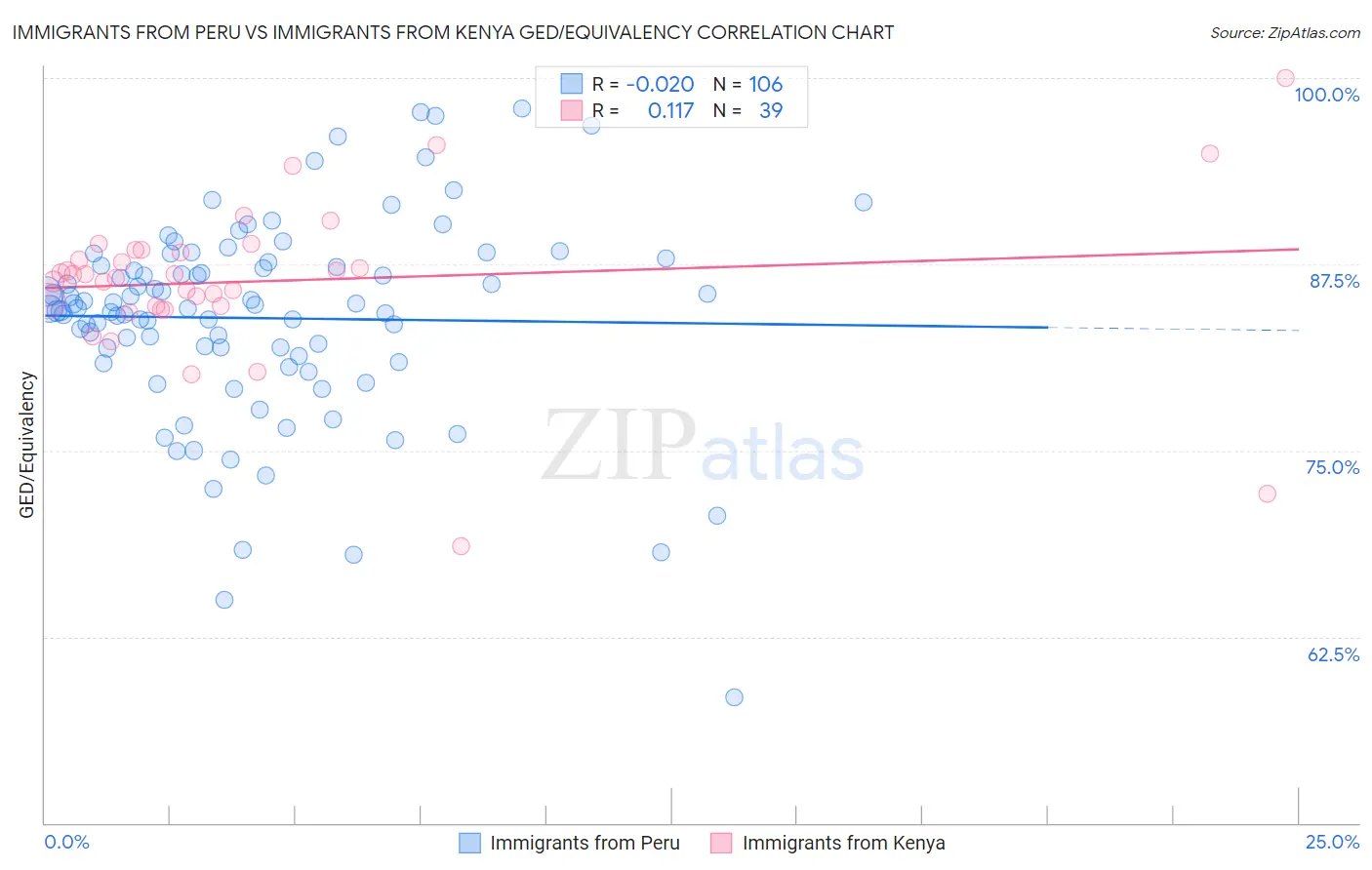 Immigrants from Peru vs Immigrants from Kenya GED/Equivalency