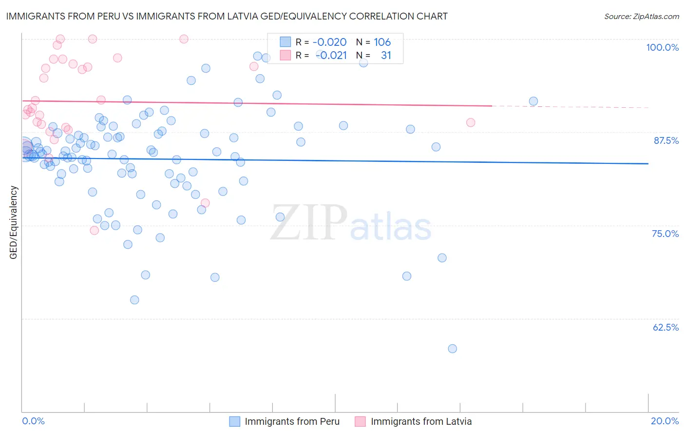 Immigrants from Peru vs Immigrants from Latvia GED/Equivalency