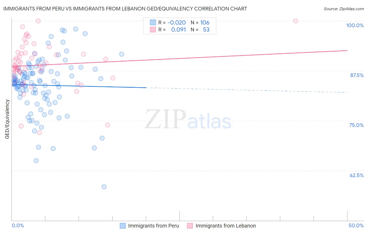 Immigrants from Peru vs Immigrants from Lebanon GED/Equivalency