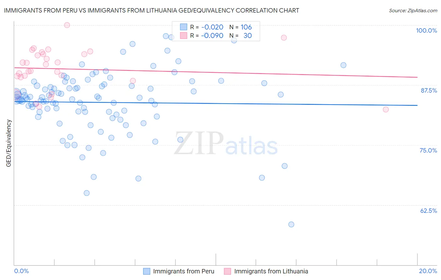 Immigrants from Peru vs Immigrants from Lithuania GED/Equivalency
