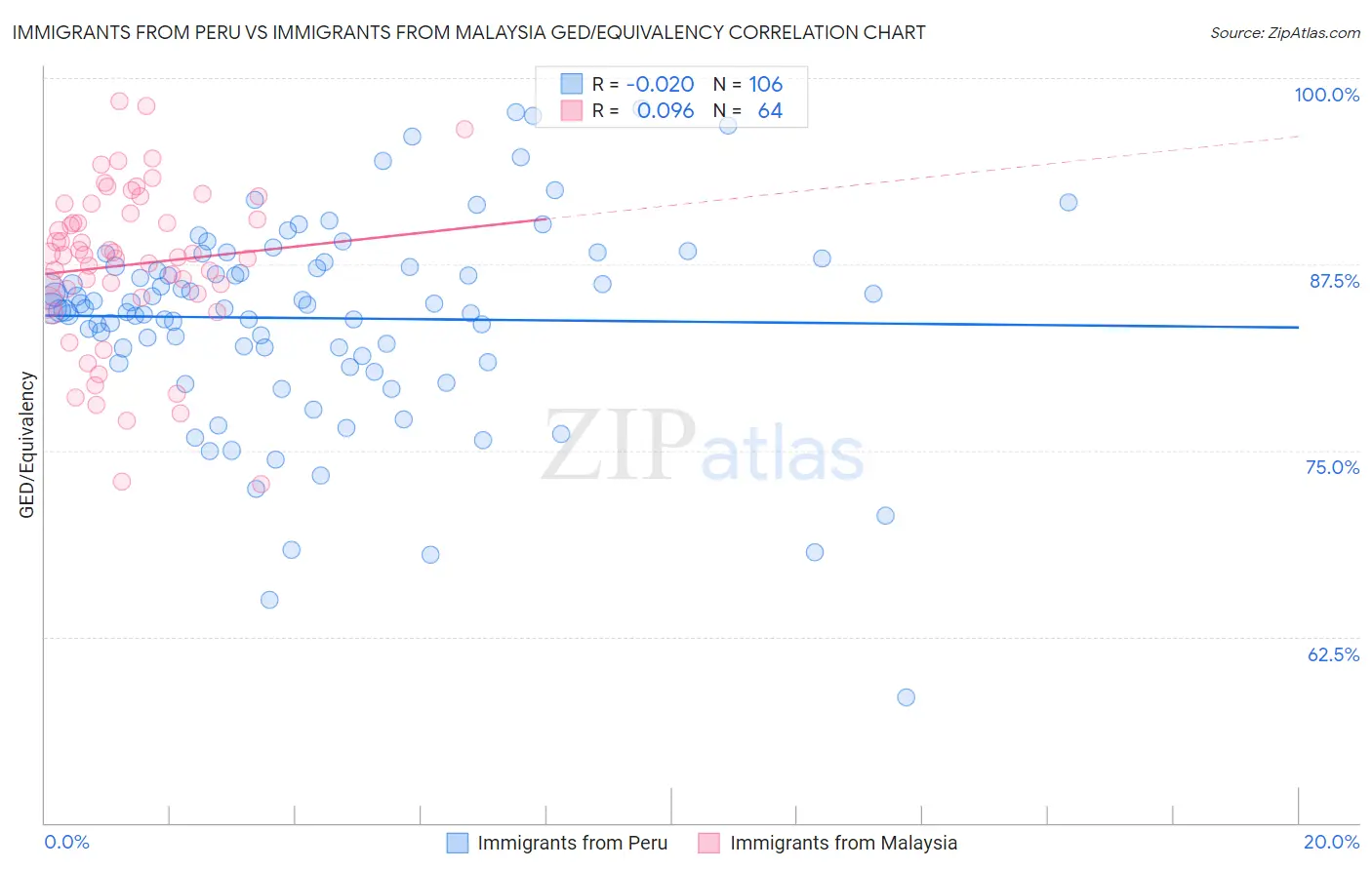 Immigrants from Peru vs Immigrants from Malaysia GED/Equivalency