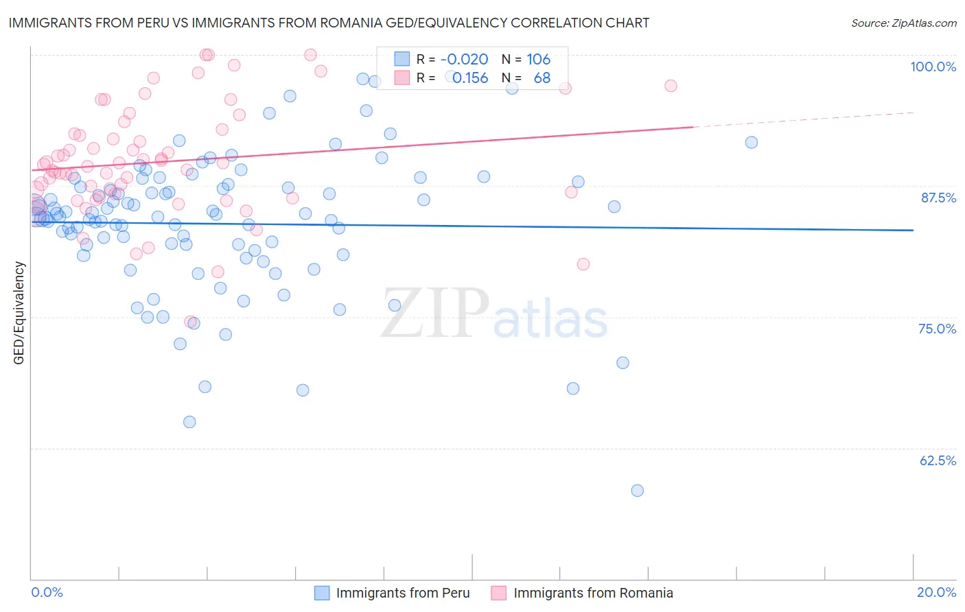 Immigrants from Peru vs Immigrants from Romania GED/Equivalency