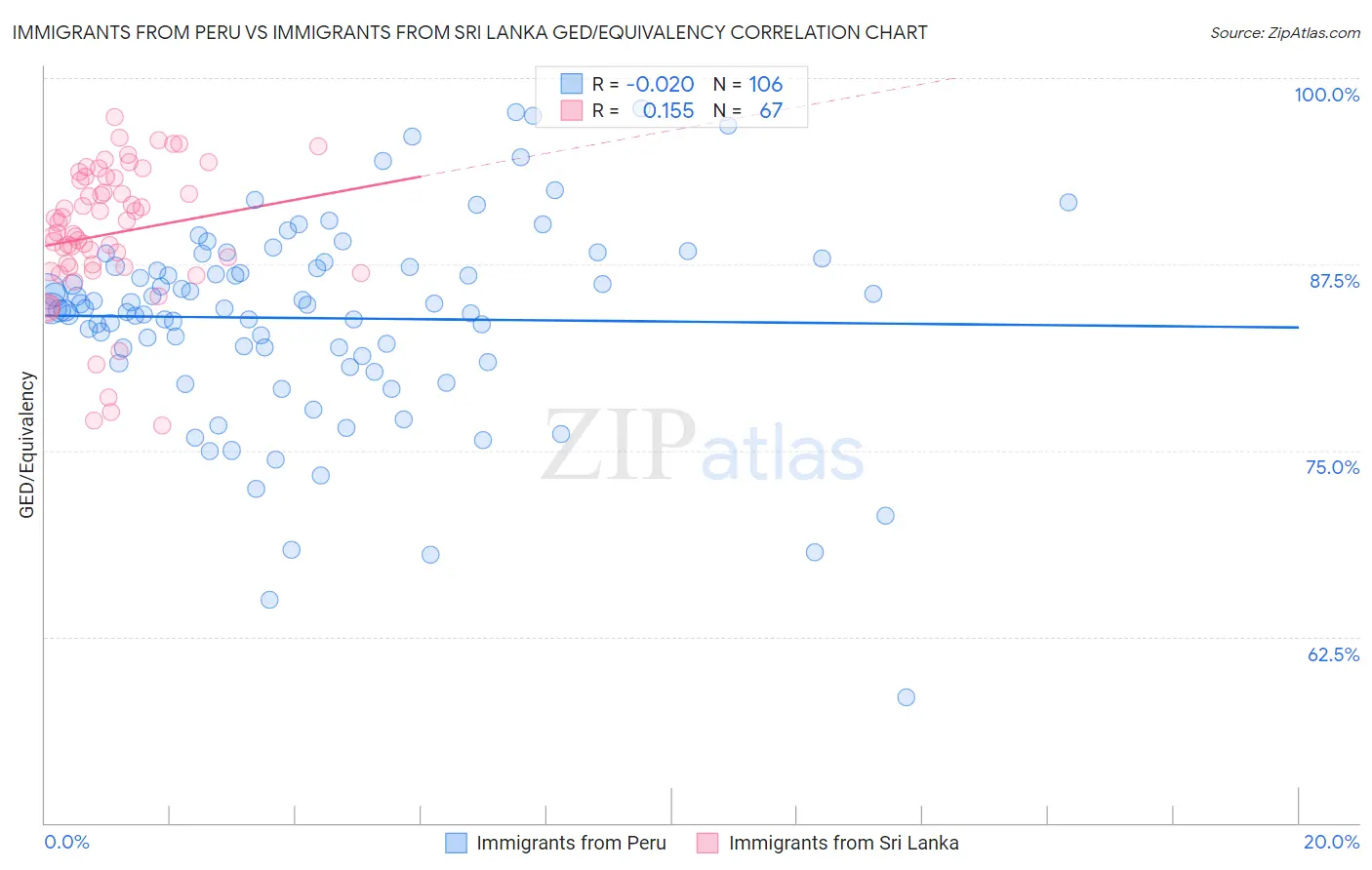 Immigrants from Peru vs Immigrants from Sri Lanka GED/Equivalency