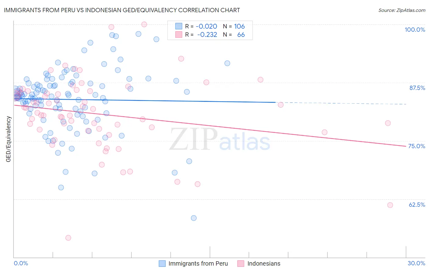 Immigrants from Peru vs Indonesian GED/Equivalency