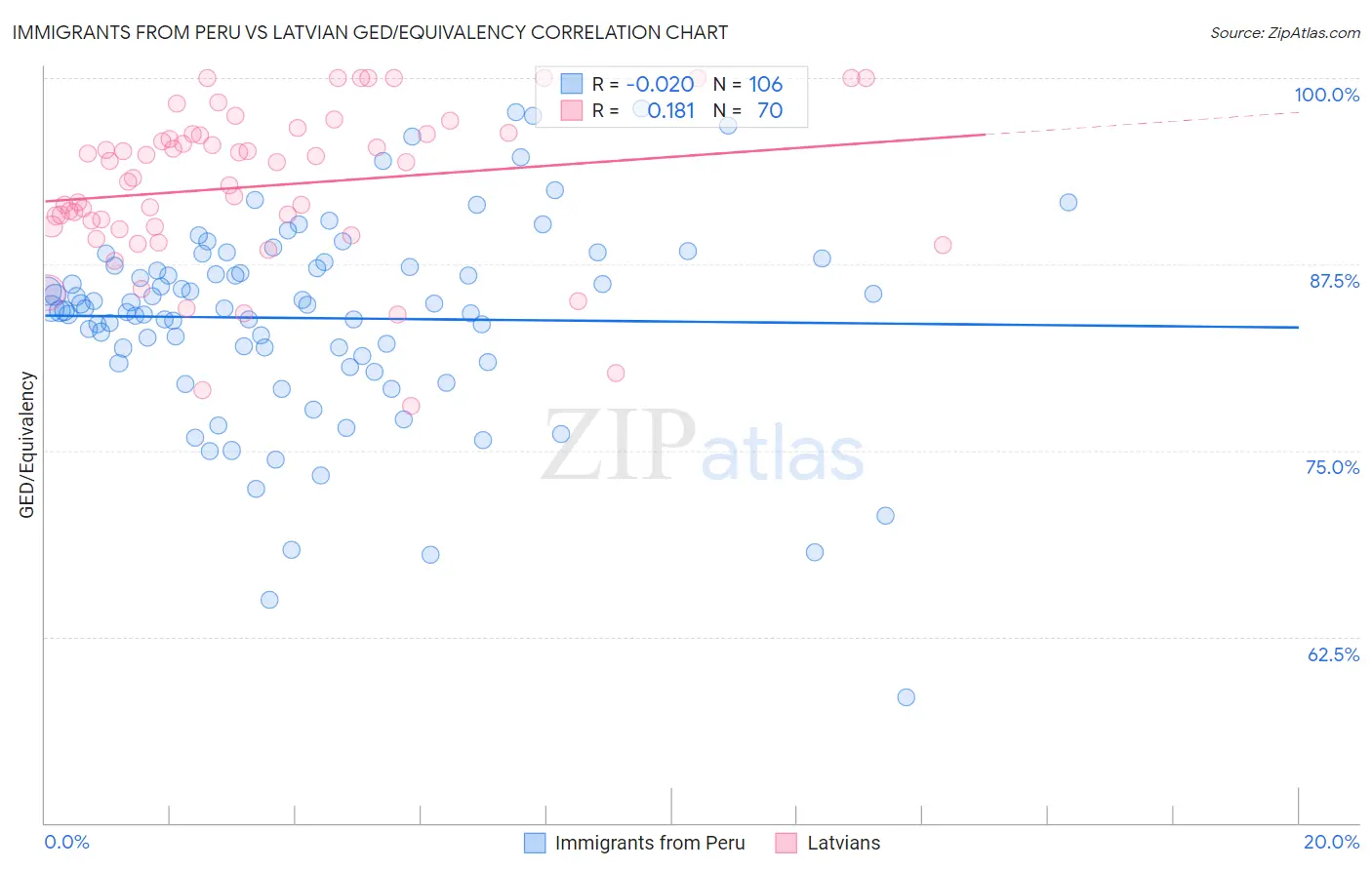 Immigrants from Peru vs Latvian GED/Equivalency