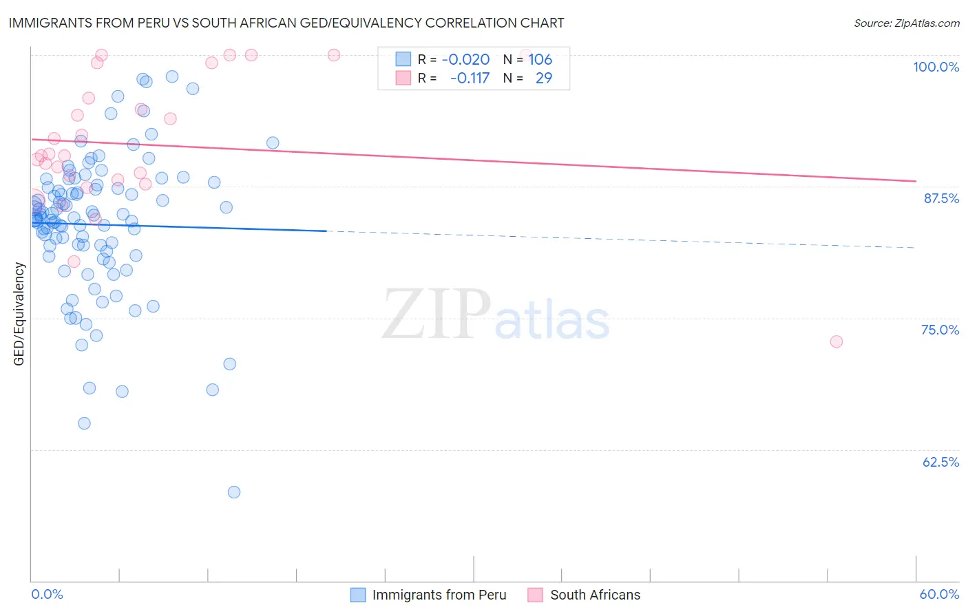 Immigrants from Peru vs South African GED/Equivalency