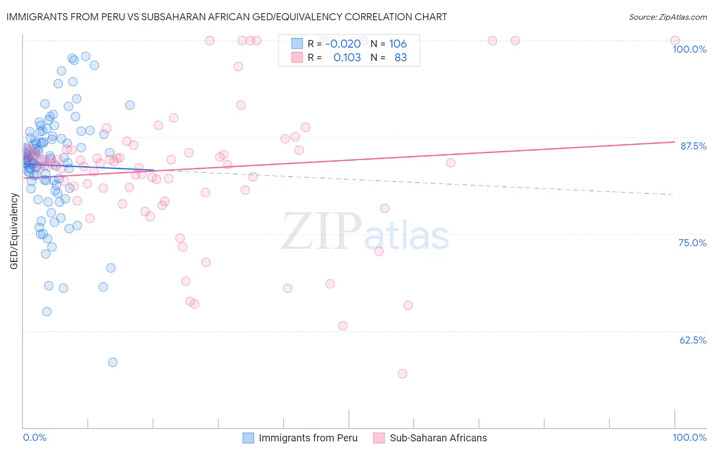 Immigrants from Peru vs Subsaharan African GED/Equivalency