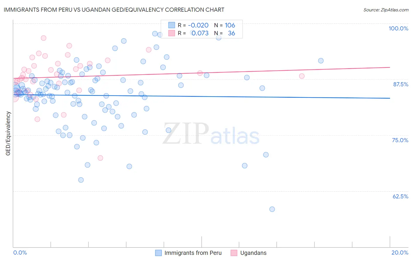 Immigrants from Peru vs Ugandan GED/Equivalency