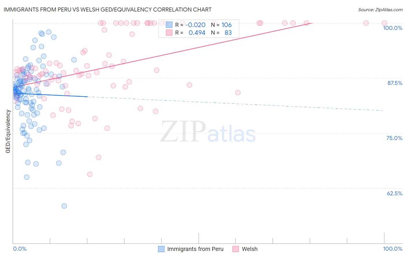 Immigrants from Peru vs Welsh GED/Equivalency