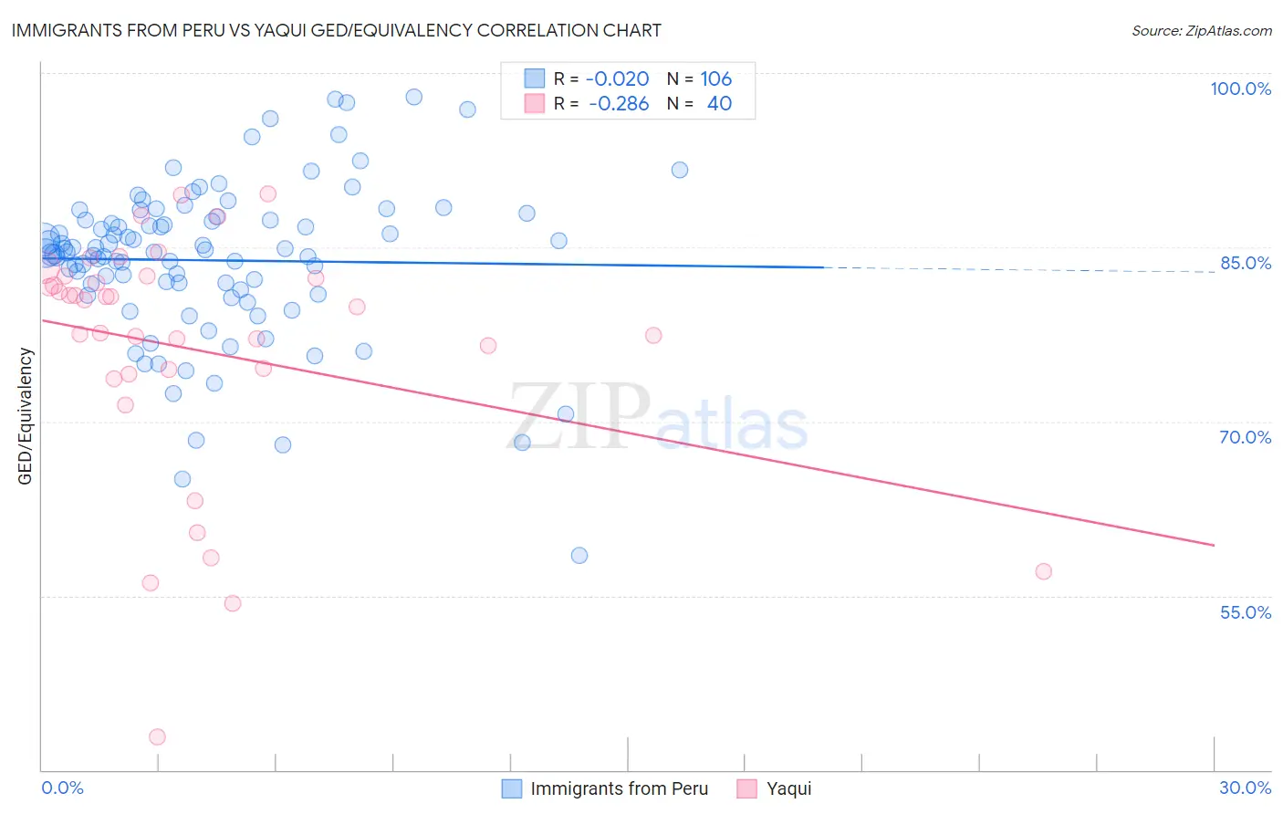 Immigrants from Peru vs Yaqui GED/Equivalency