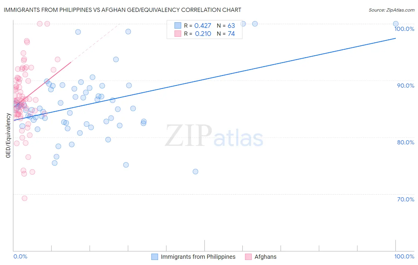 Immigrants from Philippines vs Afghan GED/Equivalency