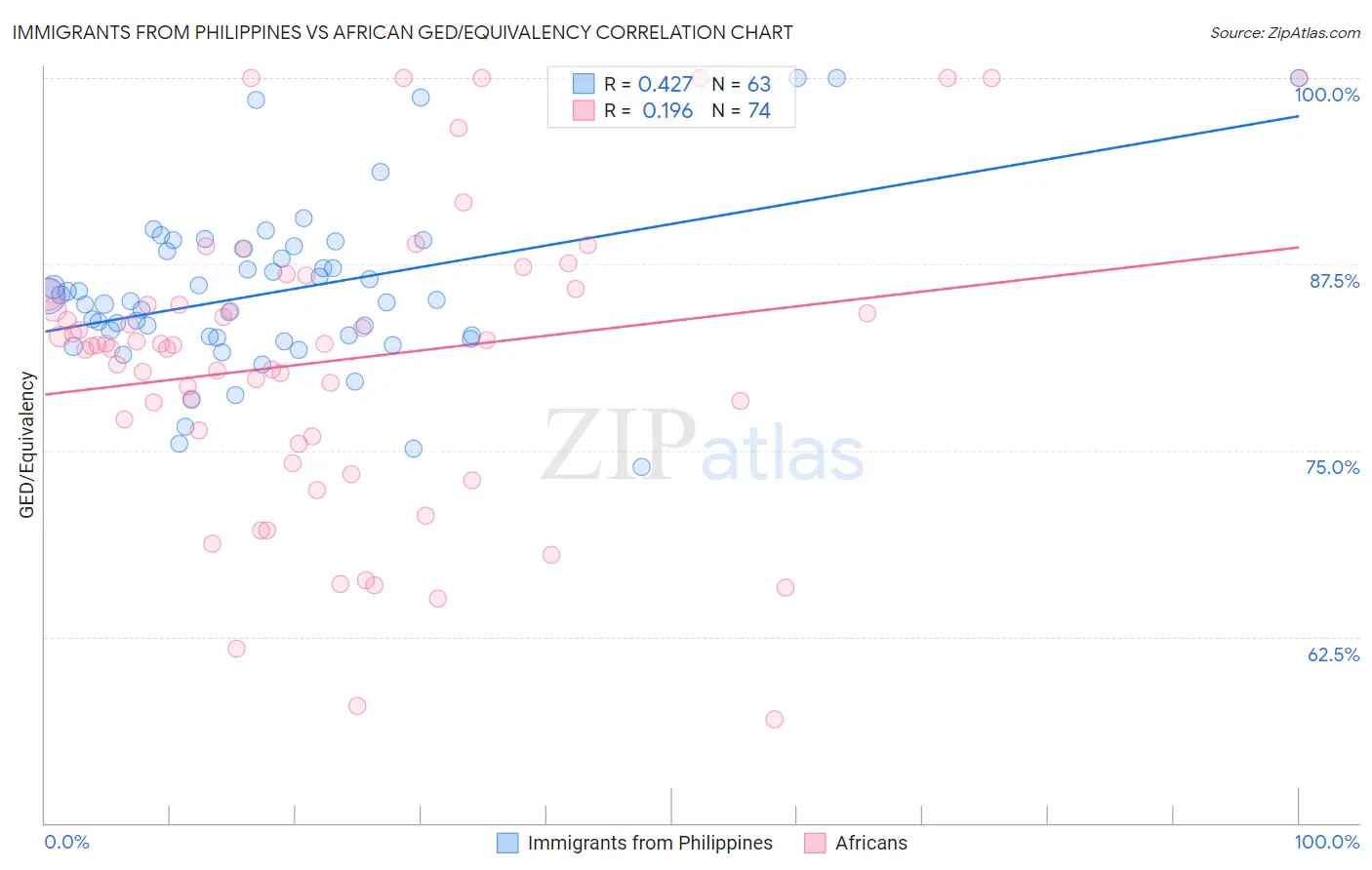 Immigrants from Philippines vs African GED/Equivalency