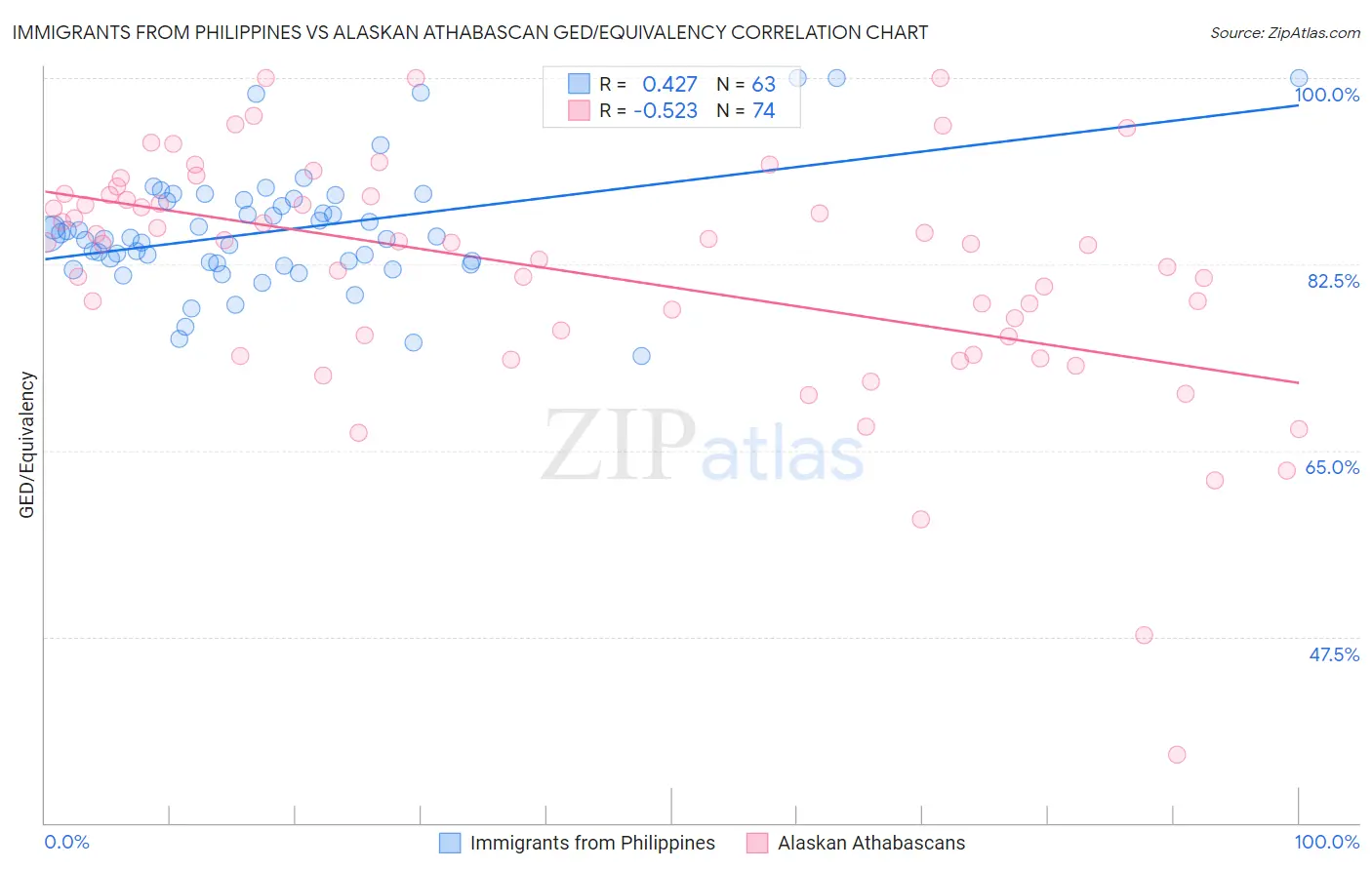 Immigrants from Philippines vs Alaskan Athabascan GED/Equivalency