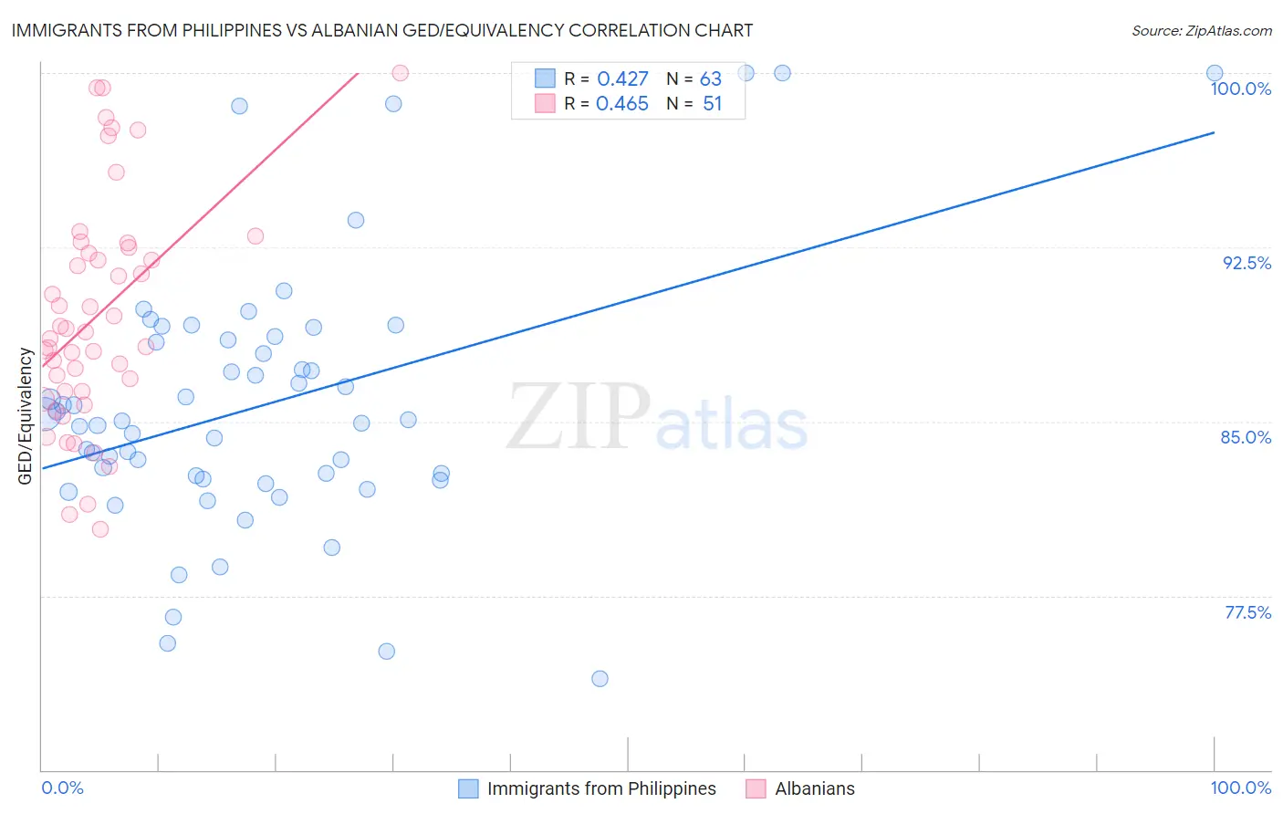 Immigrants from Philippines vs Albanian GED/Equivalency