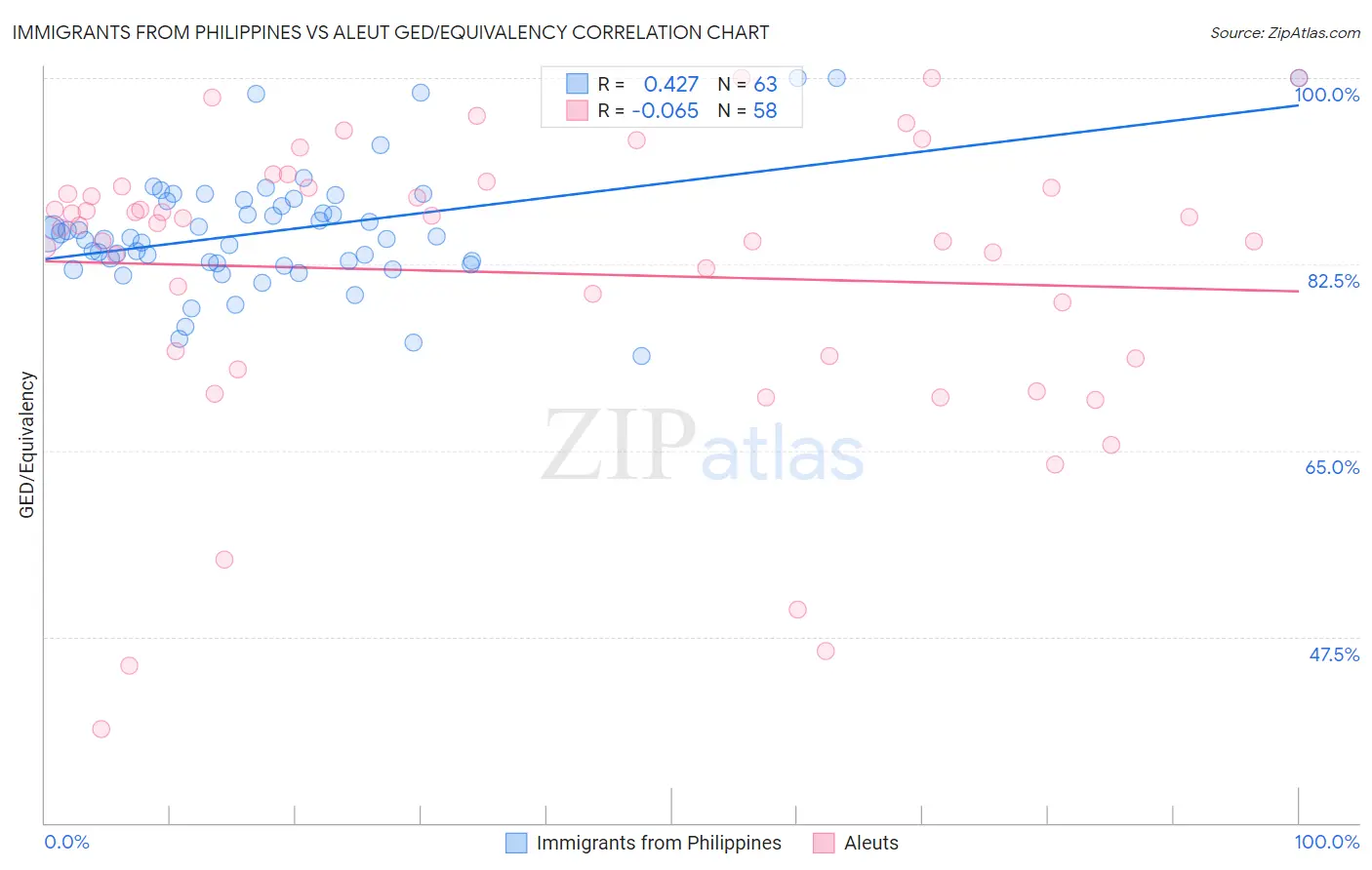 Immigrants from Philippines vs Aleut GED/Equivalency