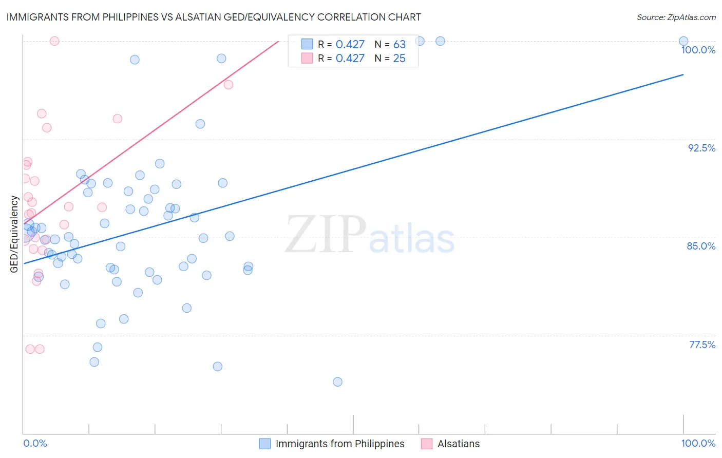 Immigrants from Philippines vs Alsatian GED/Equivalency