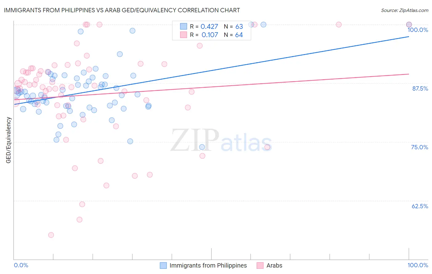 Immigrants from Philippines vs Arab GED/Equivalency