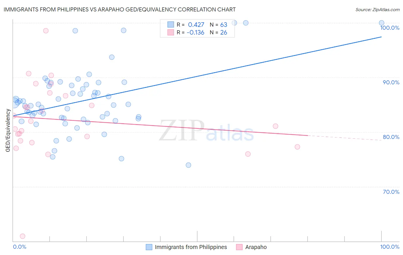 Immigrants from Philippines vs Arapaho GED/Equivalency