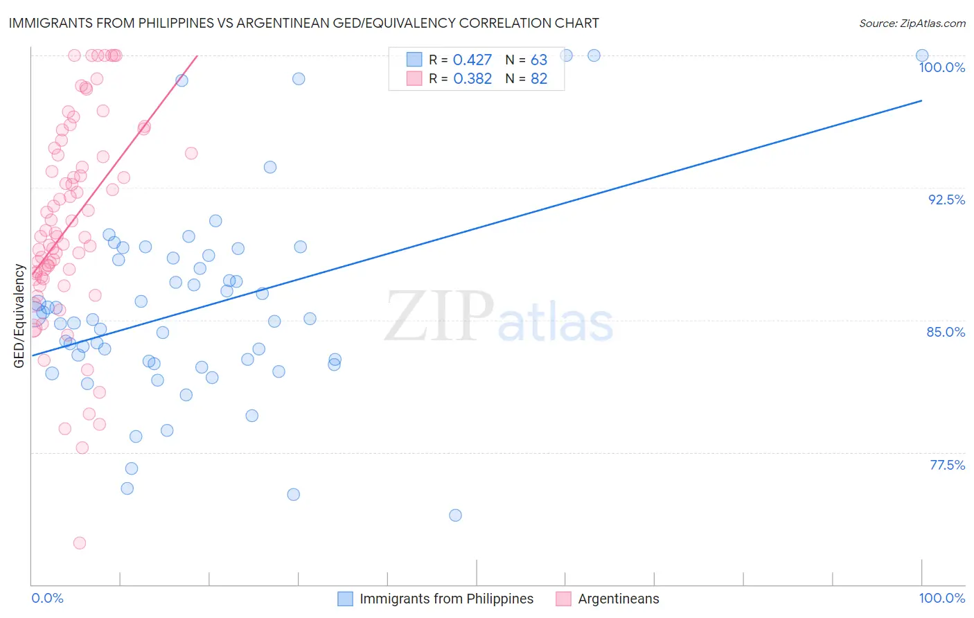 Immigrants from Philippines vs Argentinean GED/Equivalency