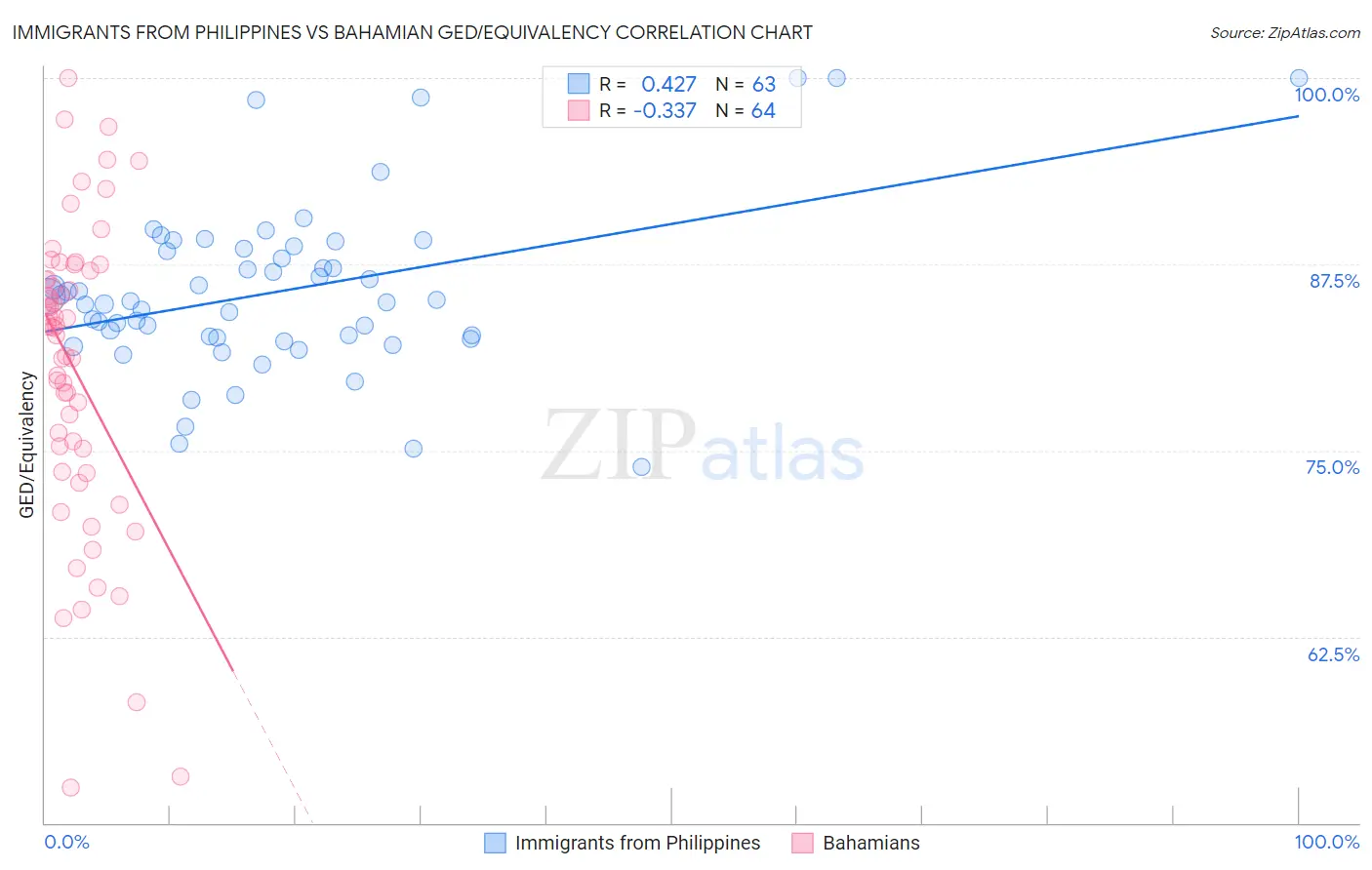 Immigrants from Philippines vs Bahamian GED/Equivalency