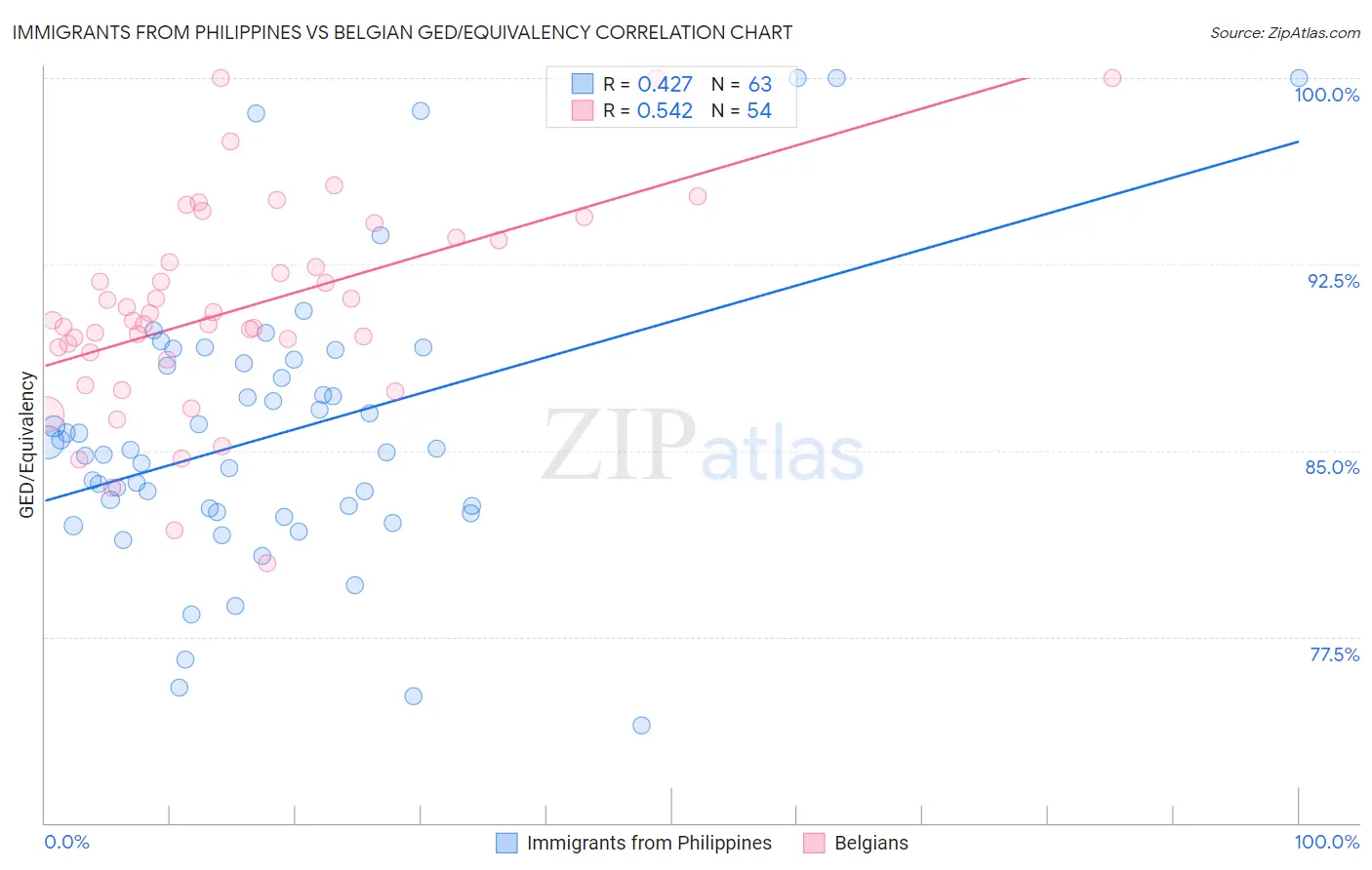 Immigrants from Philippines vs Belgian GED/Equivalency