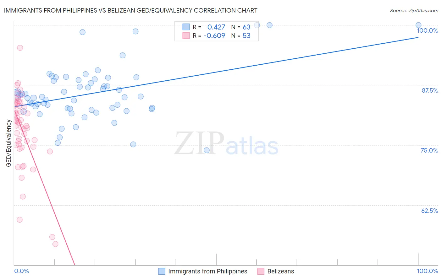 Immigrants from Philippines vs Belizean GED/Equivalency