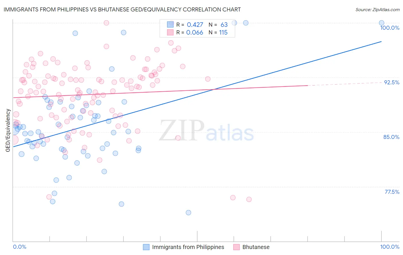 Immigrants from Philippines vs Bhutanese GED/Equivalency