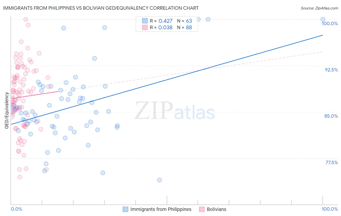 Immigrants from Philippines vs Bolivian GED/Equivalency