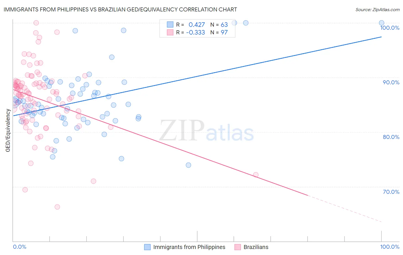 Immigrants from Philippines vs Brazilian GED/Equivalency