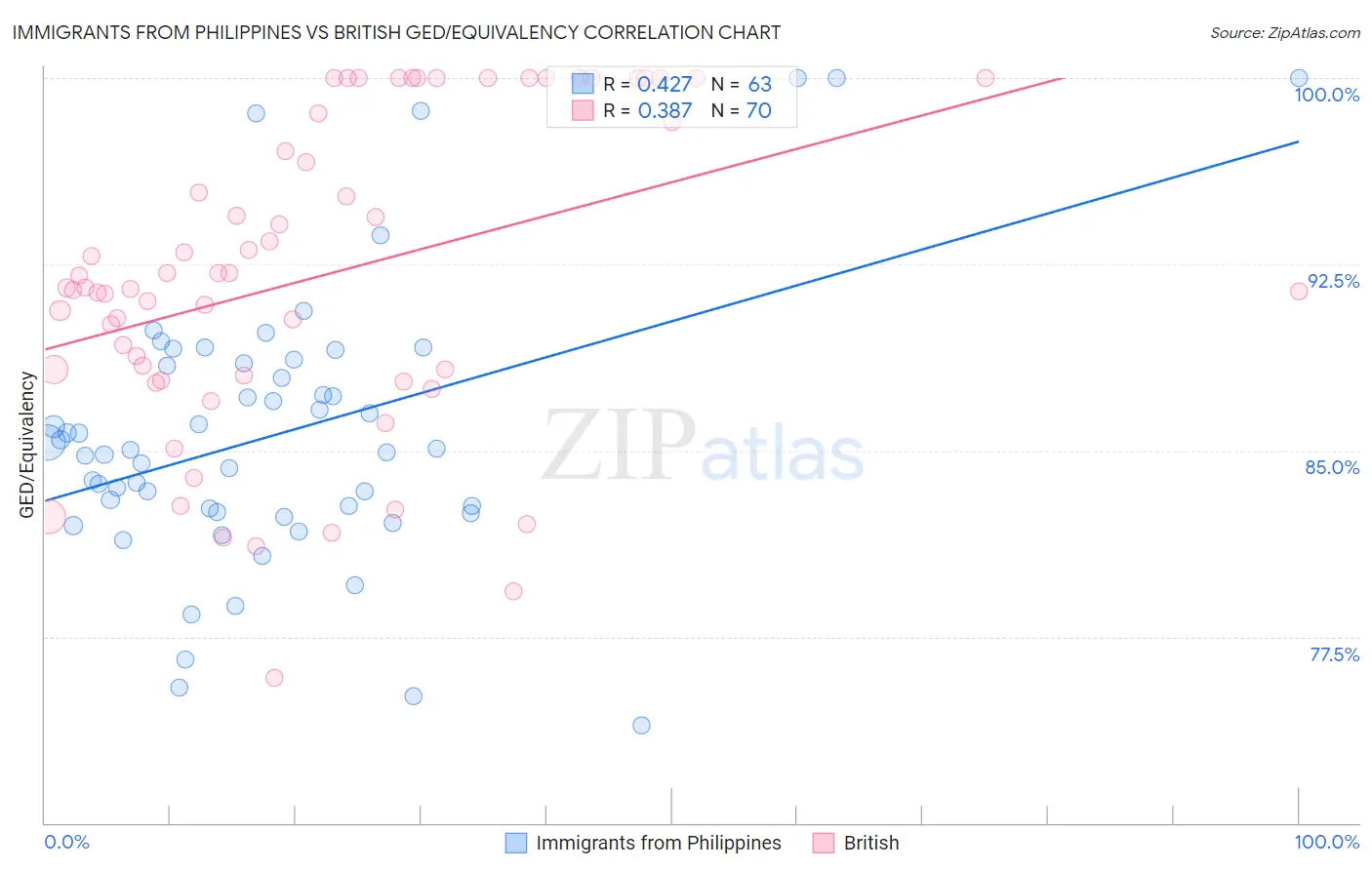 Immigrants from Philippines vs British GED/Equivalency