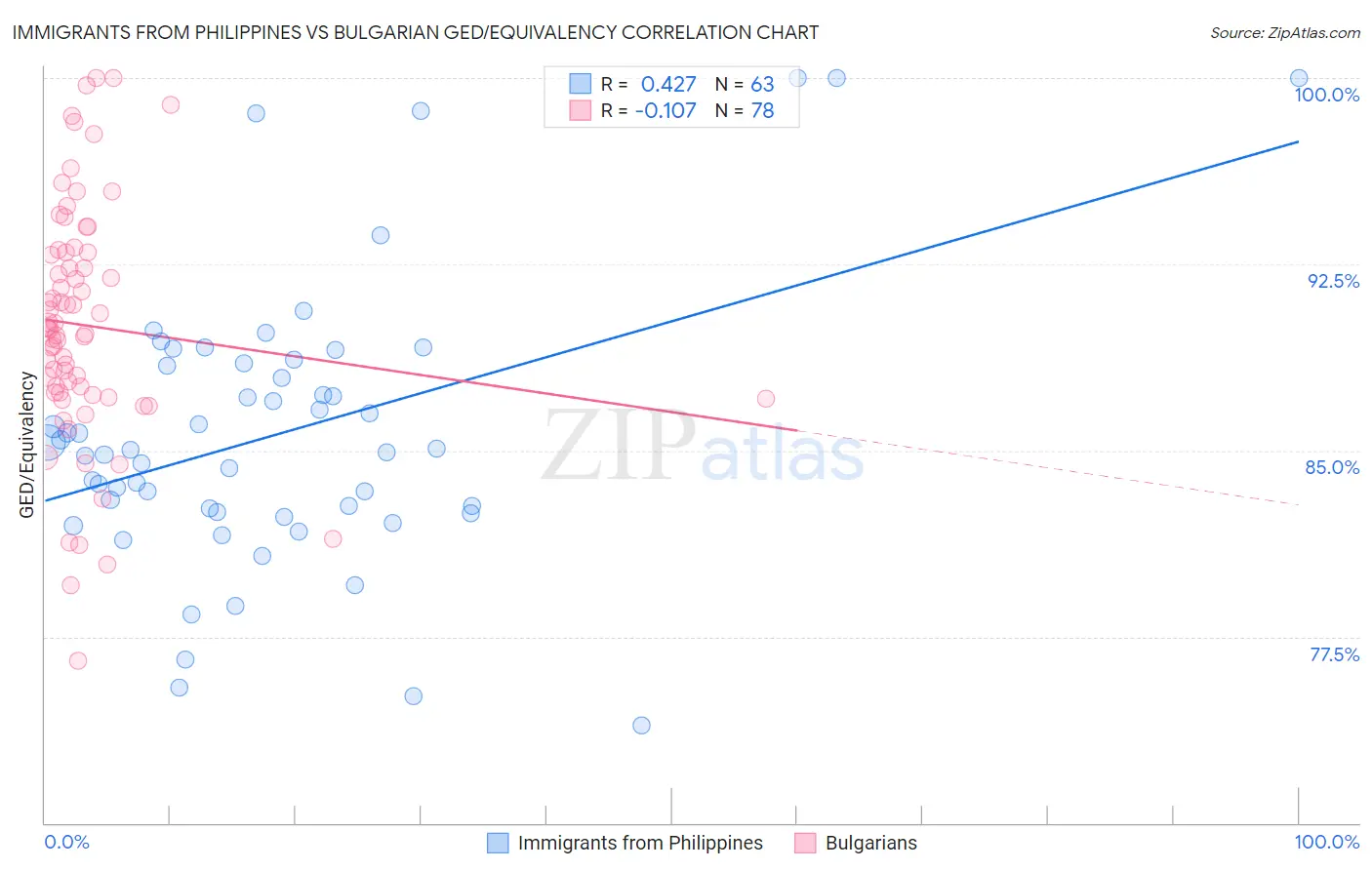 Immigrants from Philippines vs Bulgarian GED/Equivalency