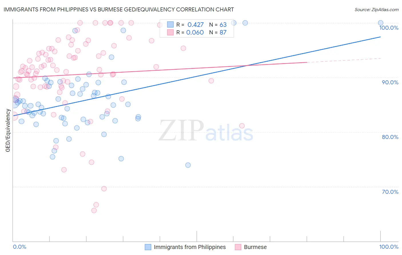 Immigrants from Philippines vs Burmese GED/Equivalency