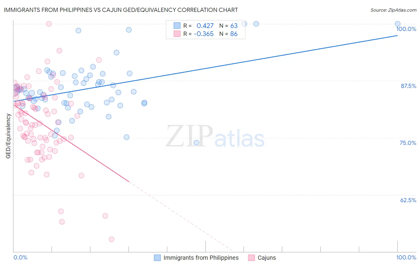 Immigrants from Philippines vs Cajun GED/Equivalency