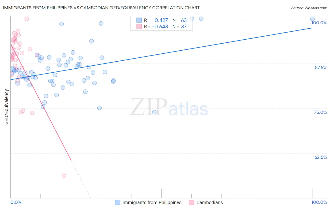 Immigrants from Philippines vs Cambodian GED/Equivalency