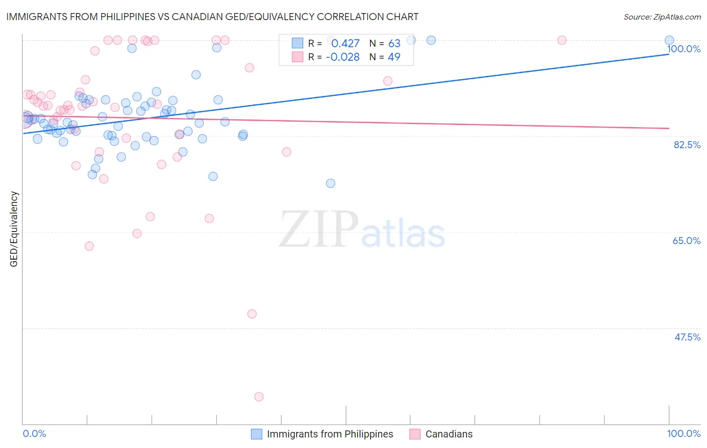 Immigrants from Philippines vs Canadian GED/Equivalency