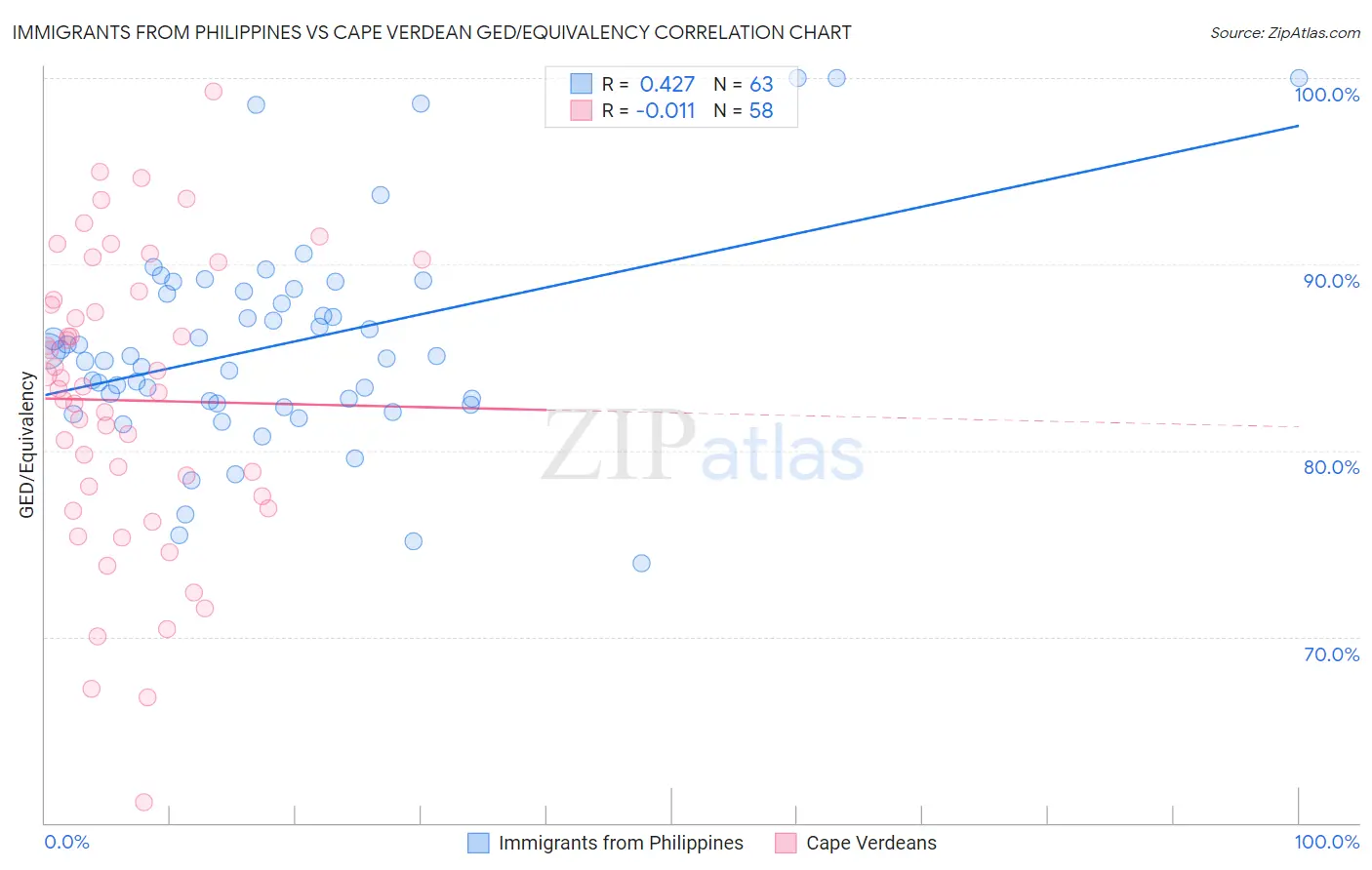Immigrants from Philippines vs Cape Verdean GED/Equivalency