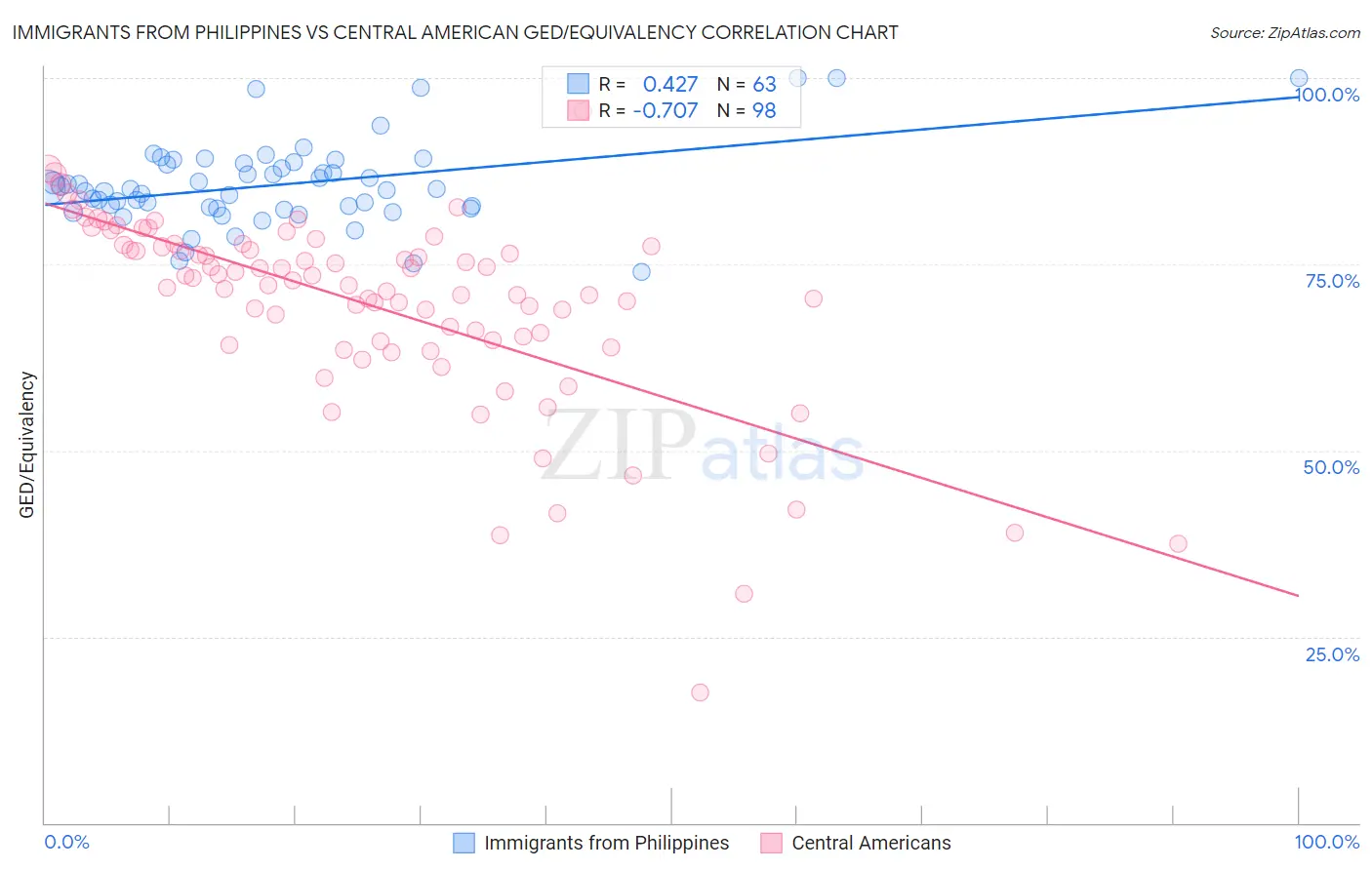 Immigrants from Philippines vs Central American GED/Equivalency