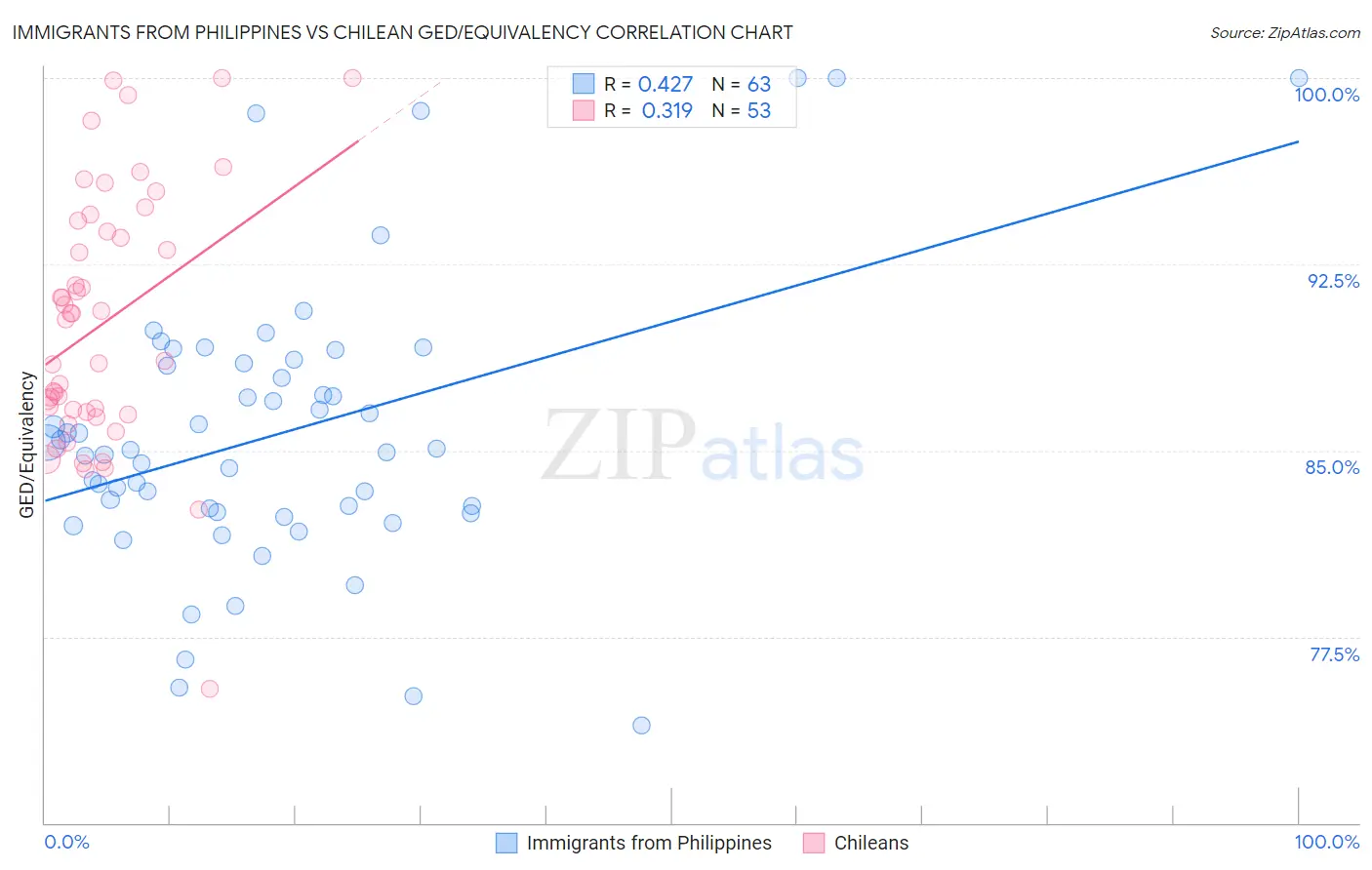 Immigrants from Philippines vs Chilean GED/Equivalency