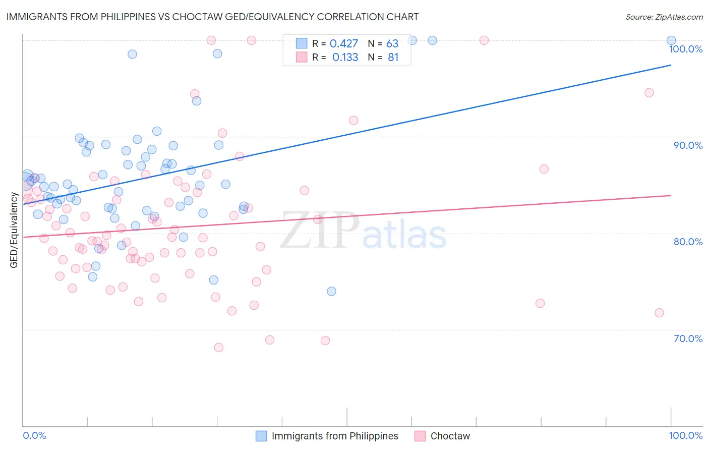 Immigrants from Philippines vs Choctaw GED/Equivalency