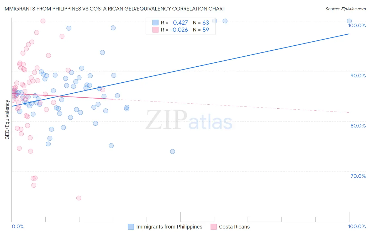 Immigrants from Philippines vs Costa Rican GED/Equivalency