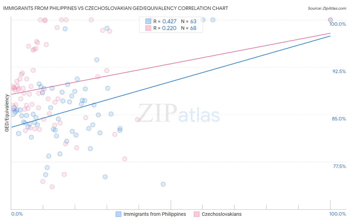 Immigrants from Philippines vs Czechoslovakian GED/Equivalency