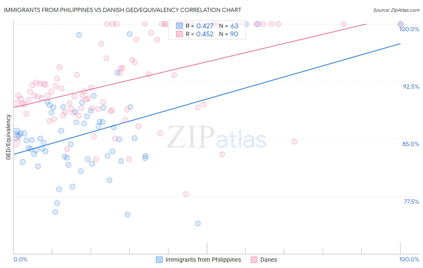 Immigrants from Philippines vs Danish GED/Equivalency