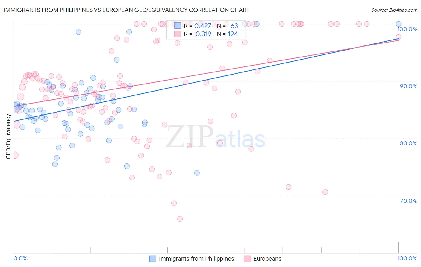 Immigrants from Philippines vs European GED/Equivalency