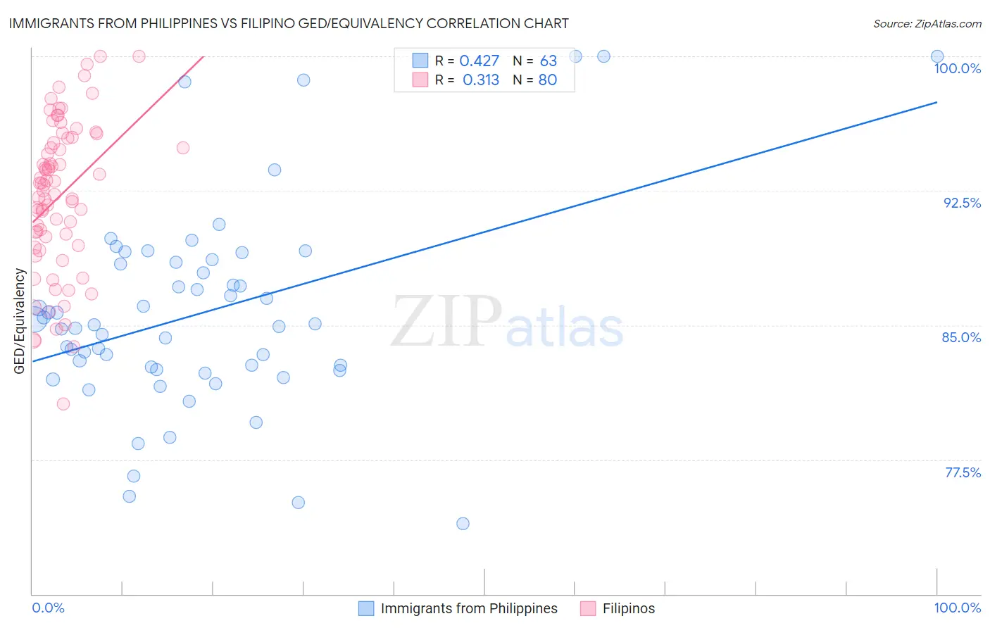 Immigrants from Philippines vs Filipino GED/Equivalency