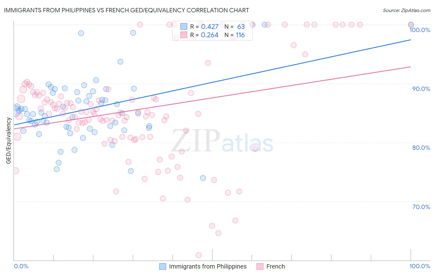 Immigrants from Philippines vs French GED/Equivalency